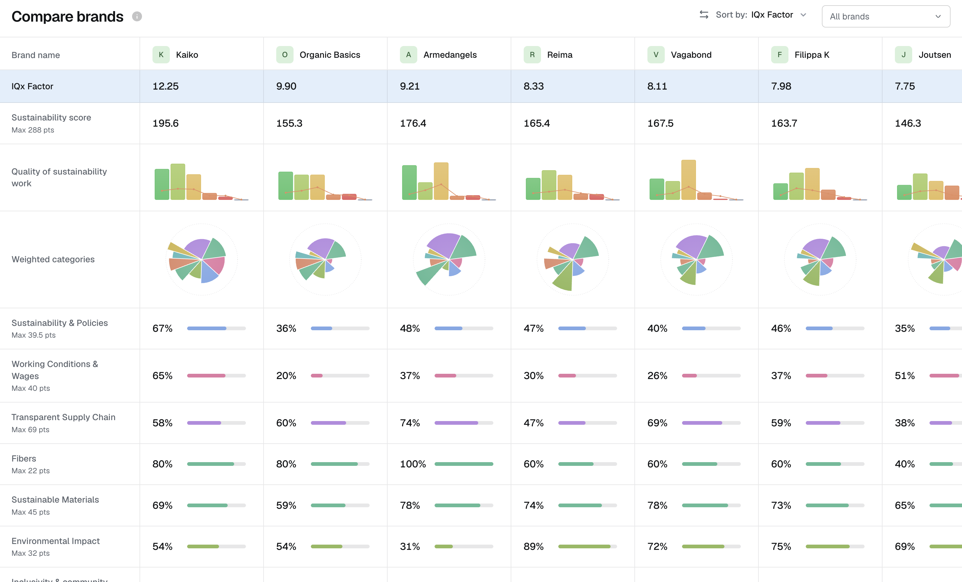 Brands compared side by side in Retail IQ, each scored by the same method across every category.