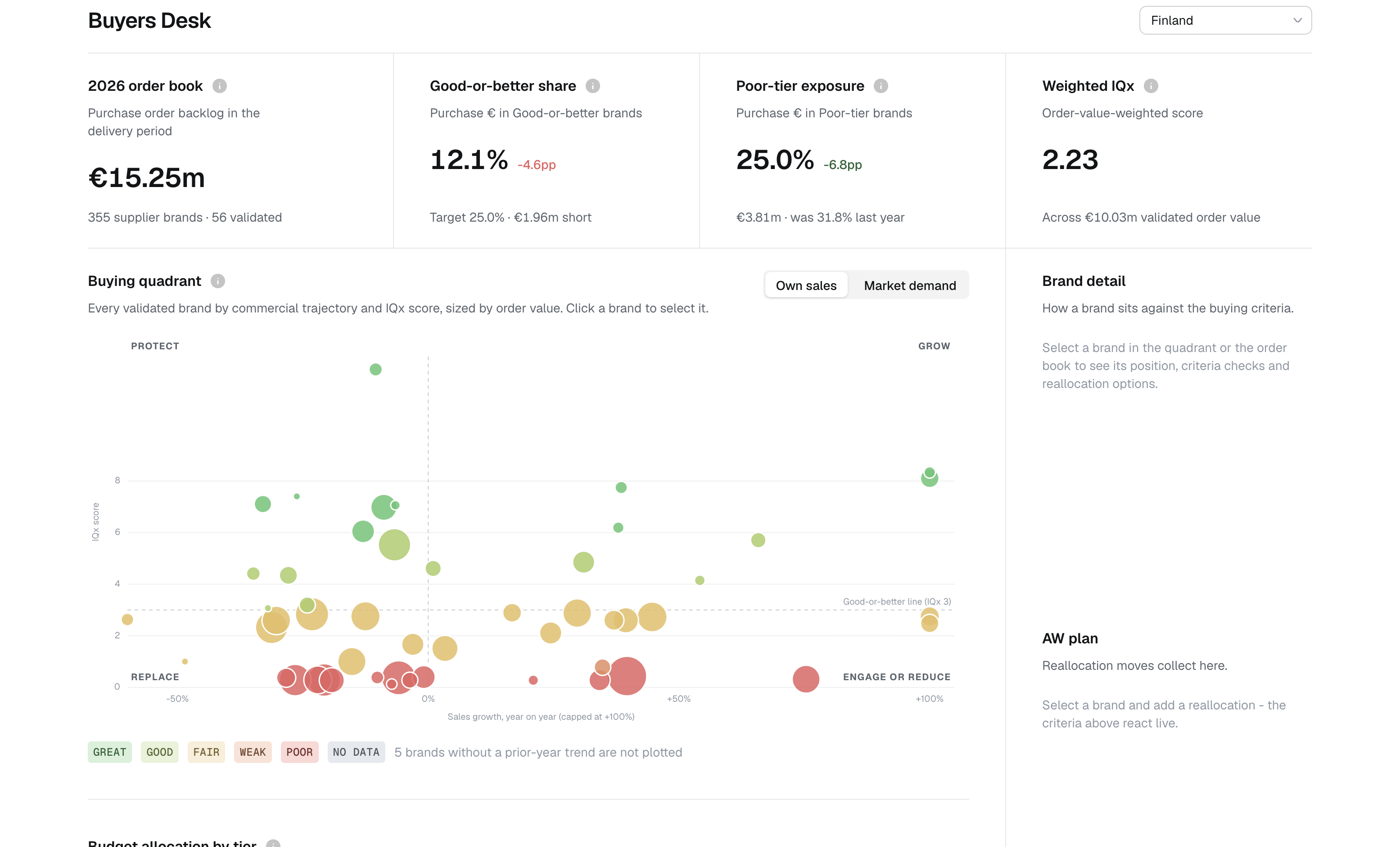 The buyer's desk in Retail IQ, with sustainability scores sitting beside the order book and commercial figures.