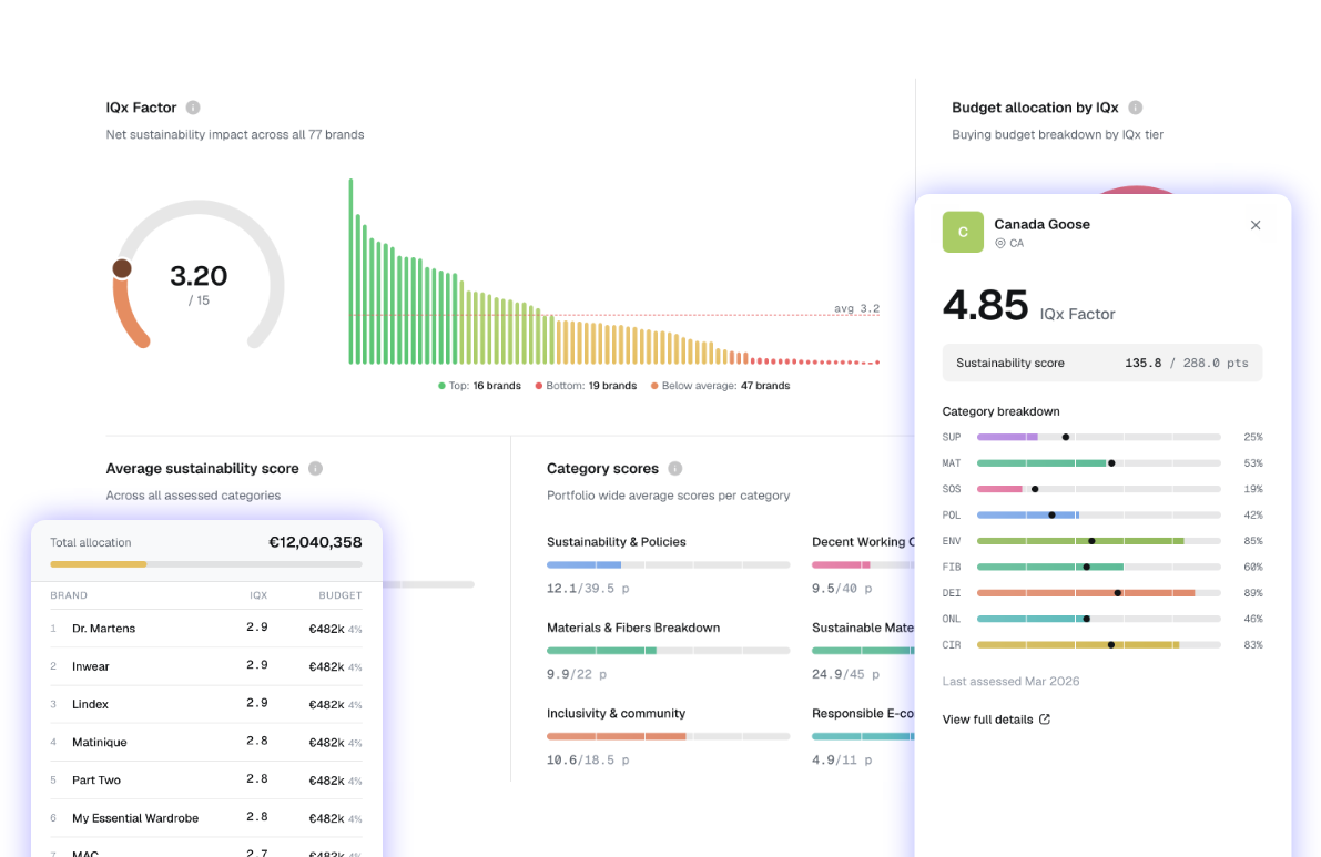 A portfolio overview in Retail IQ: the IQx factor across 78 brands, buying budget by tier, and average scores per category.